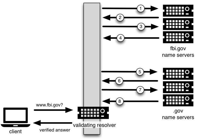 DNSSEC Validation with ``.gov`` Trust Anchor